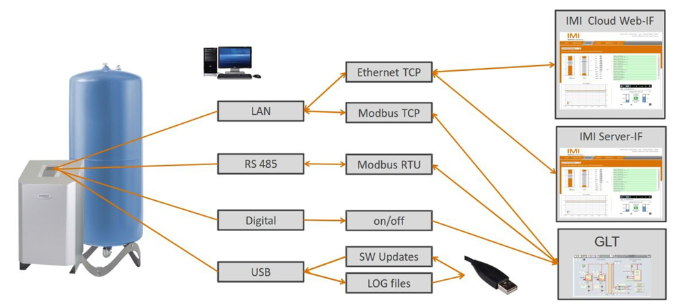 Pleno Connect
