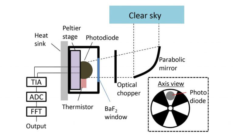 Electricity From the Coldness of the Universe