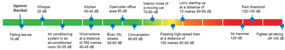 Uponor Decibel