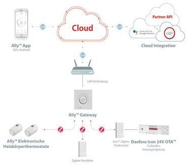 Danfoss Ally