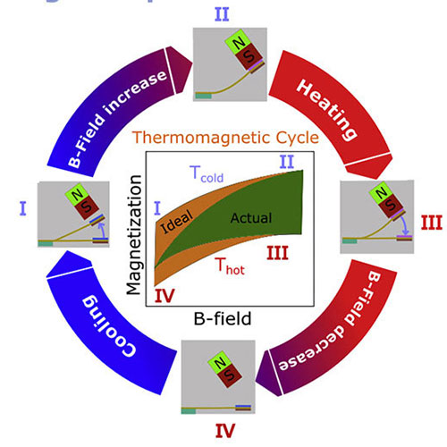 thermomagnetic-generator