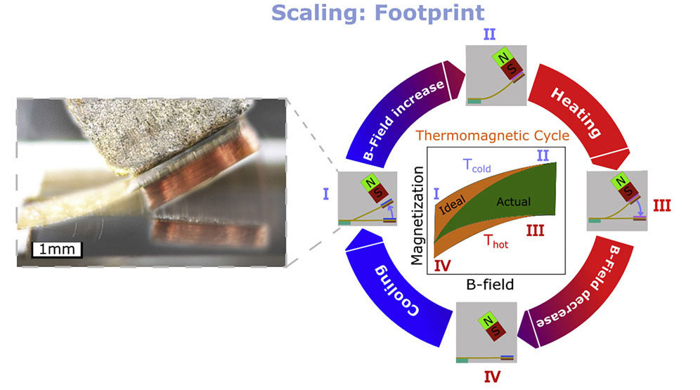 thermomagnetic-generator