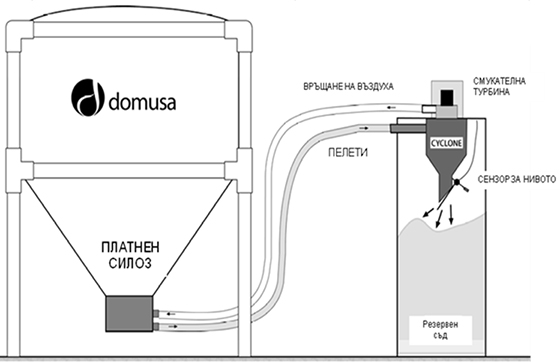 Към котела може да бъде включен контейнер за пепел с цел намаляване честотата на почистване. Той използва система за компресиране на отделените пепел и сажди като по този начин намалява необходимостта от обслужване и поддръжка.
