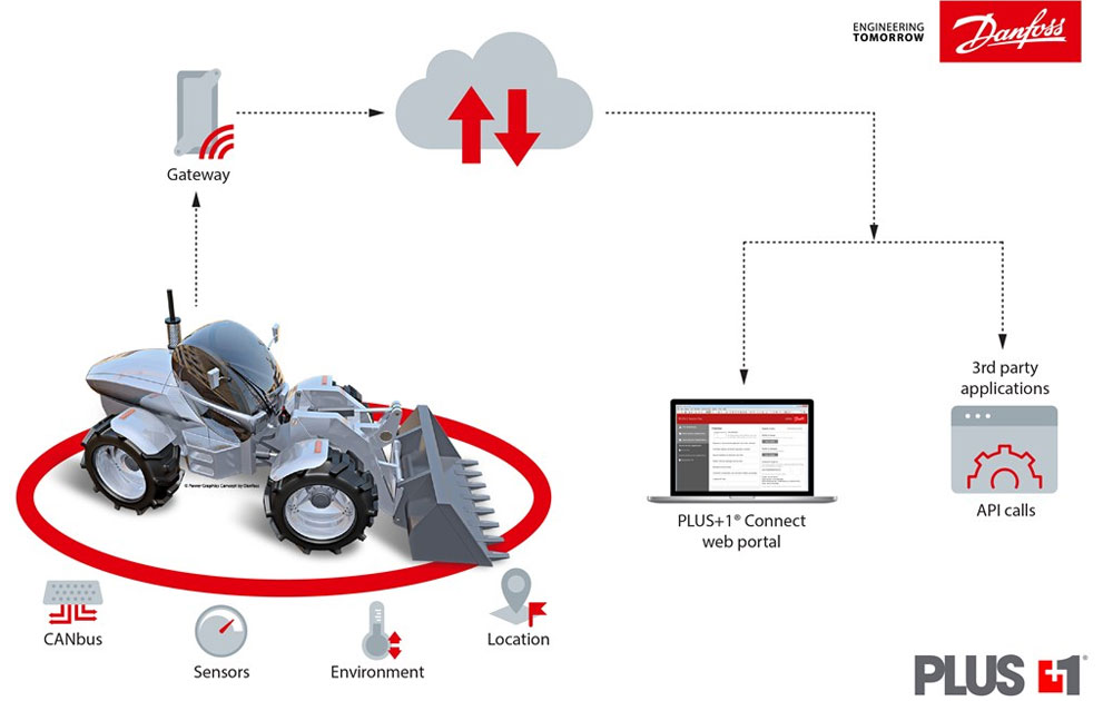 Danfoss